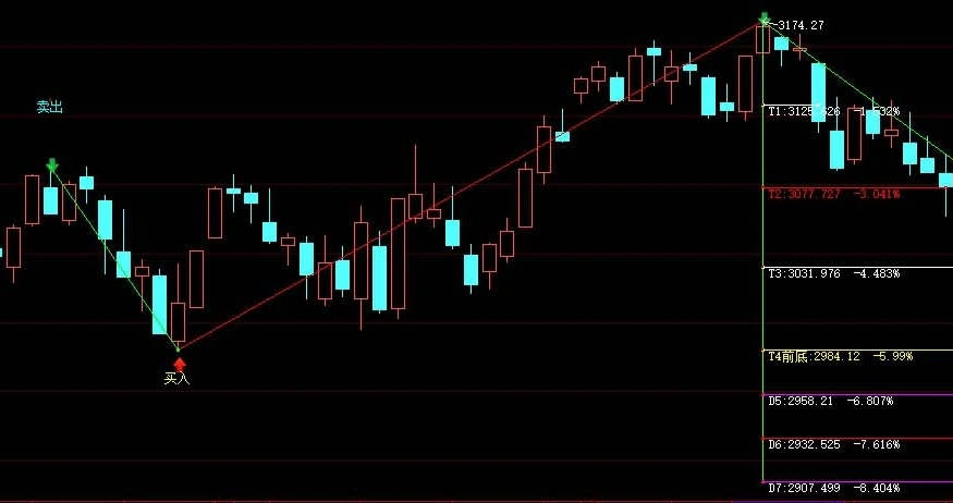 〖自动预测〗主图指标 两点、三点买卖预测一齐显示 通达信 源码