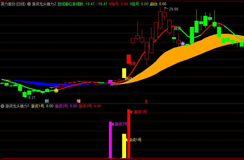 【游资龙头接力擒龙主升浪】主图/副图指标，顺势而为，追踪热点龙头，自己可以做选股！