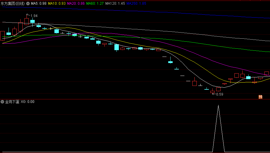 金钻【金鸡下蛋】副图/选股指标，抄大底V型反转 近三年时间周期回测胜率97.28%，抄大底选股公式属于优秀！