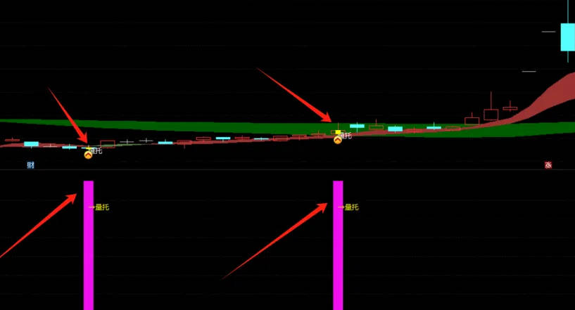 最经典而有效的【量托】主图/副图/选股指标，量缩价低，触底反弹，成交量托底抄底！