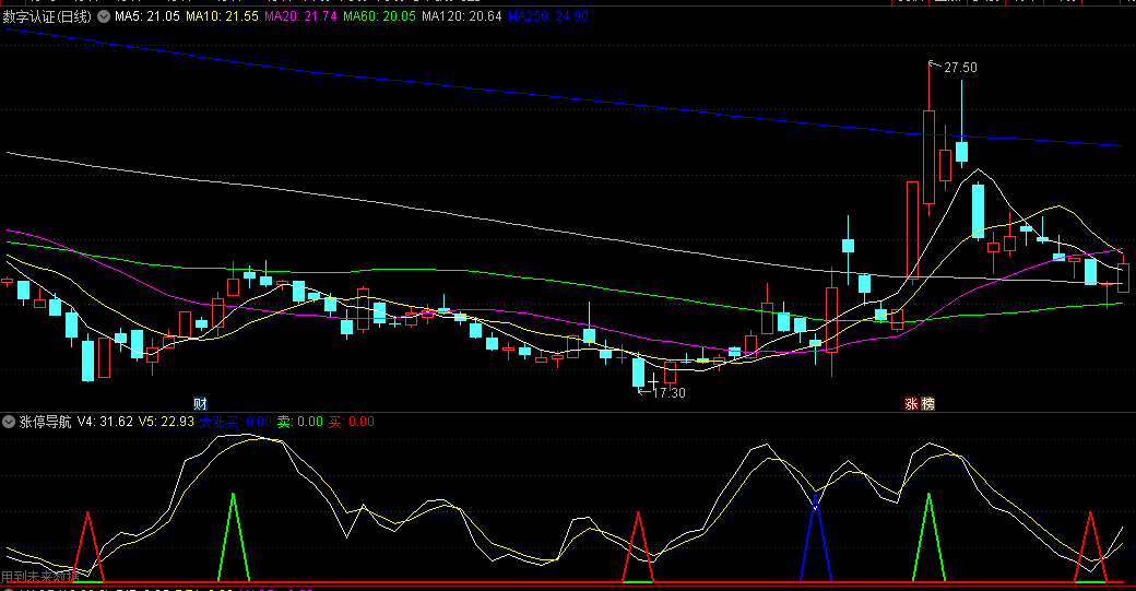 同花顺涨停导航副图指标 三大信号大涨买+买+卖 多点提示 源码 效果图