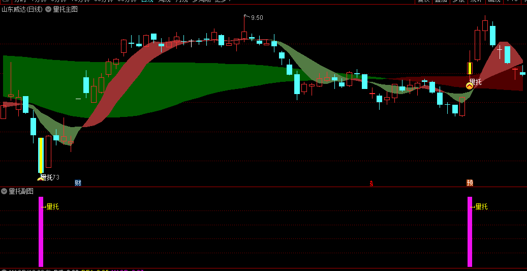 最经典而有效的【量托】主图/副图/选股指标，量缩价低，触底反弹，成交量托底抄底！