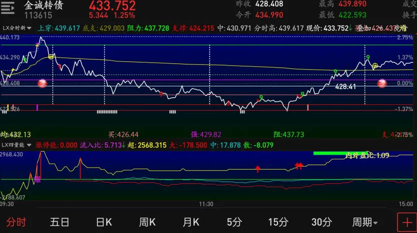 徐哥原创的LX分时四量能副图指标，主动大买量比+主动大卖量比，拉升量+打压量，大单买+小单买，源码分享！