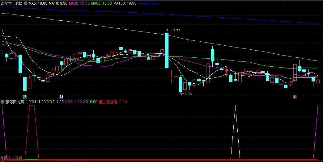 〖涨停回调第二波启动〗副图/选股指标 好不好自己看 内含1副图5选股 通达信 源码