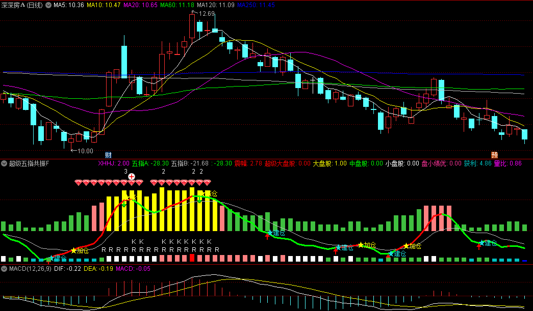 超级五指共振线副图指标，能量线+RSI3+KDJ+威廉WR+CCI，重点关注六十分钟MACD和周K拐头、周K金叉！