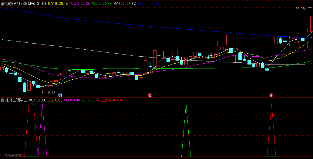 〖涨停回调第二波启动〗副图/选股指标 好不好自己看 内含1副图5选股 通达信 源码