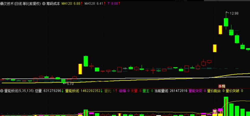 〖筹码成本〗主图指标 清晰可见主力见仓与洗盘 源码分享 通达信 源码