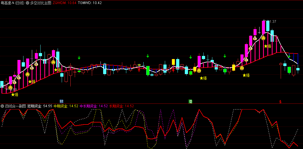 〖主力资金多空对比〗主图/副图/选股指标 金叉红箭头擒龙指标公式 金叉擒龙信号准 通达信 源码