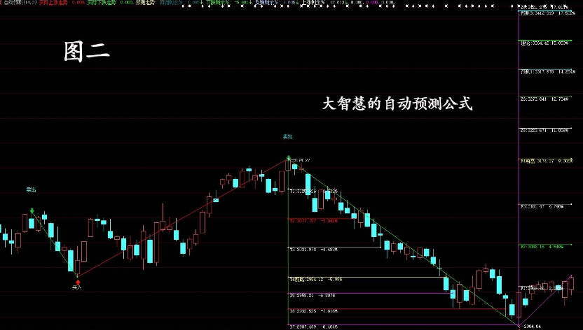 〖自动预测〗主图指标 两点、三点买卖预测一齐显示 通达信 源码