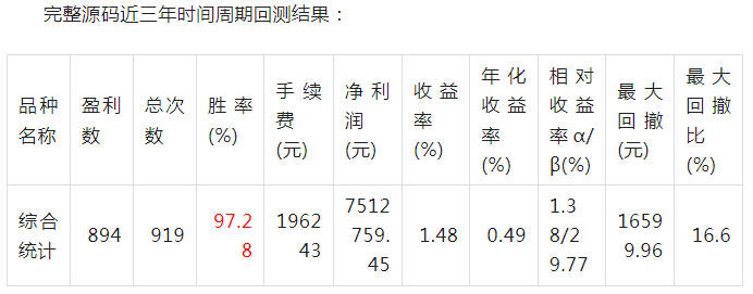 金钻【金鸡下蛋】副图/选股指标，抄大底V型反转 近三年时间周期回测胜率97.28%，抄大底选股公式属于优秀！