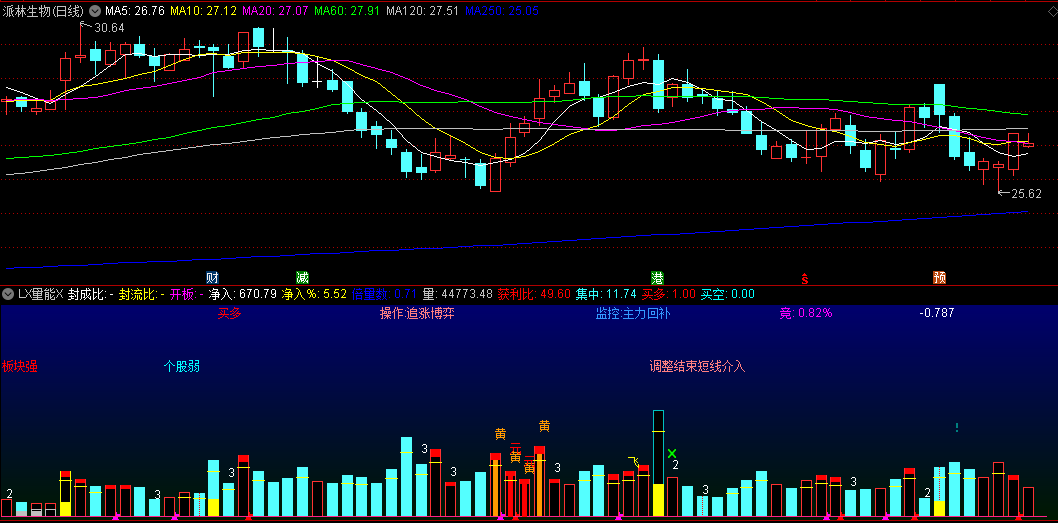 徐哥自编的【LX量能X】副图指标，调整结束短线介入，下跌通道只宜观望，转向特征注意离场！