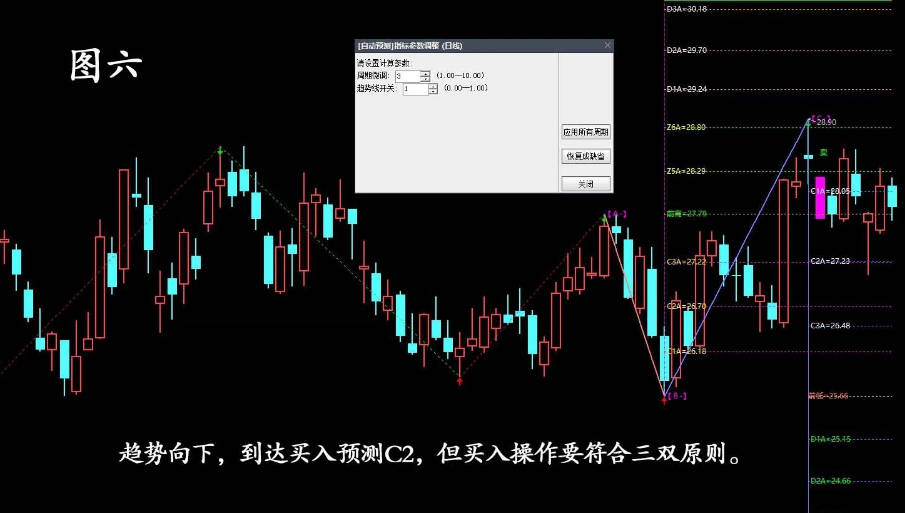 〖自动预测〗主图指标 两点、三点买卖预测一齐显示 通达信 源码