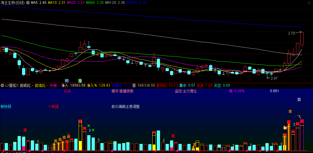徐哥自编的【LX量能X】副图指标，调整结束短线介入，下跌通道只宜观望，转向特征注意离场！