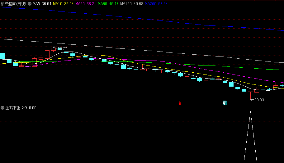 金钻【金鸡下蛋】副图/选股指标，抄大底V型反转 近三年时间周期回测胜率97.28%，抄大底选股公式属于优秀！