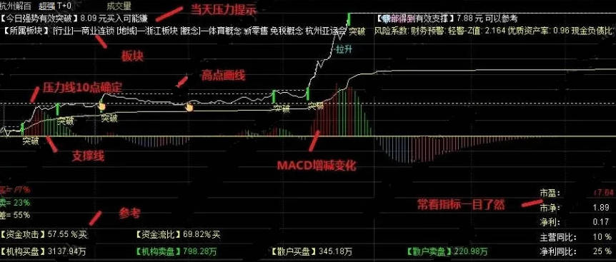 〖超强分时T0〗分时主图指标 功能集成 看盘方便 T+0操作 支撑和压力10点确定 用于通达信