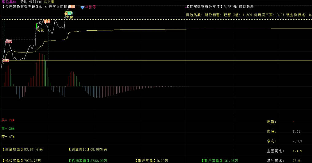 〖超强分时T0〗分时主图指标 功能集成 看盘方便 T+0操作 支撑和压力10点确定 用于通达信