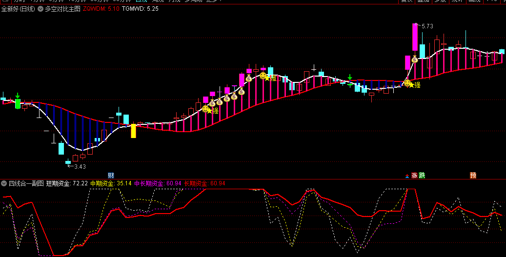 〖主力资金多空对比〗主图/副图/选股指标 金叉红箭头擒龙指标公式 金叉擒龙信号准 通达信 源码