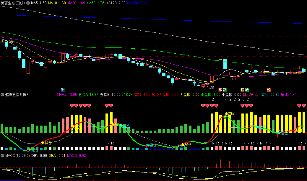 超级五指共振线副图指标，能量线+RSI3+KDJ+威廉WR+CCI，重点关注六十分钟MACD和周K拐头、周K金叉！