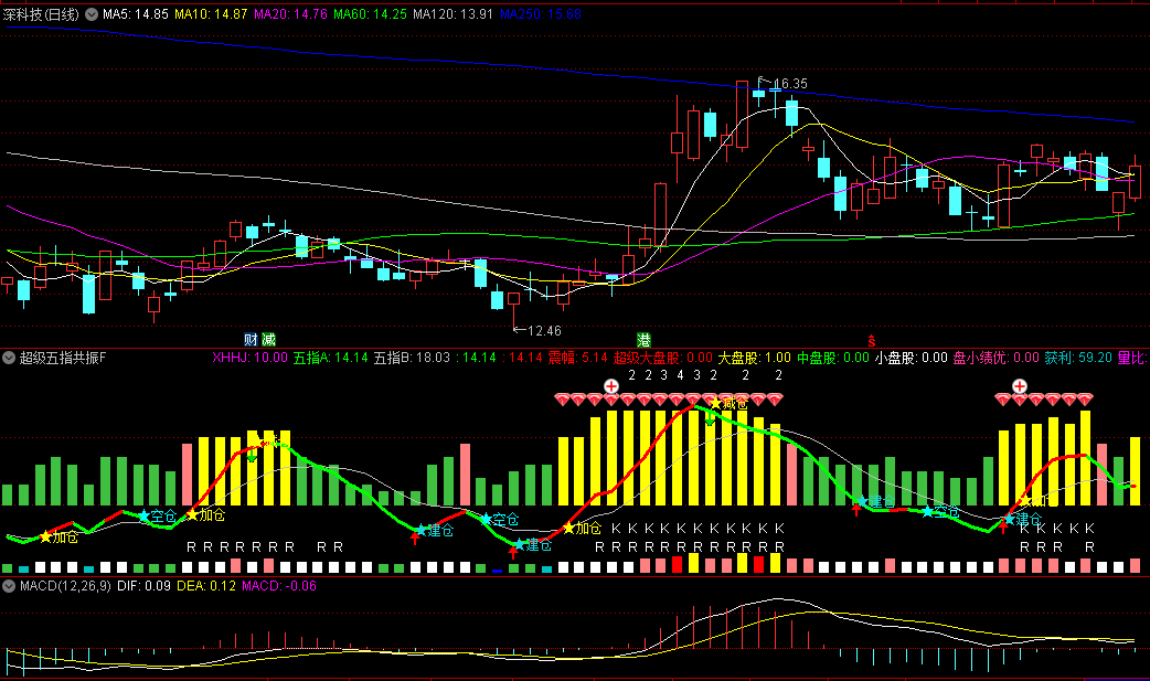 超级五指共振线副图指标，能量线+RSI3+KDJ+威廉WR+CCI，重点关注六十分钟MACD和周K拐头、周K金叉！