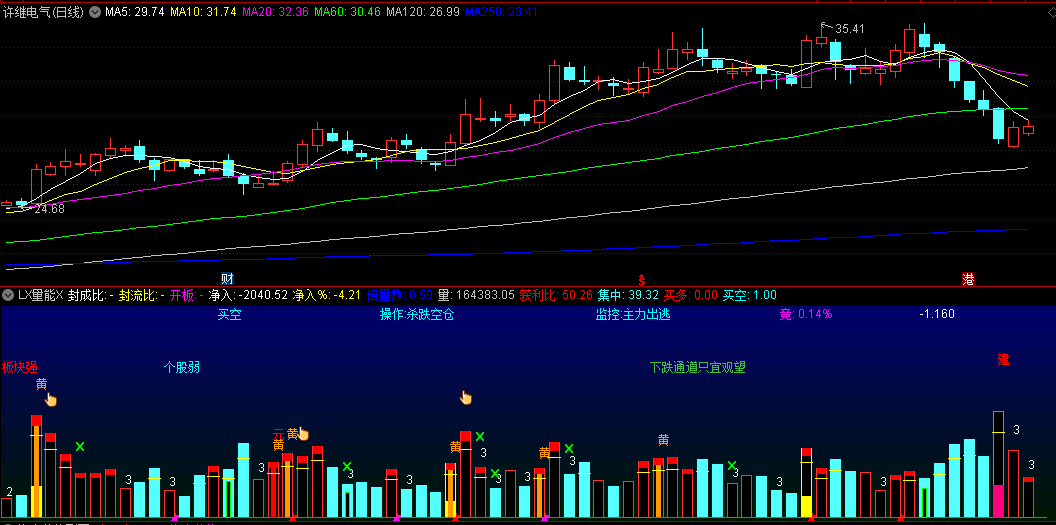 徐哥自编的【LX量能X】副图指标，调整结束短线介入，下跌通道只宜观望，转向特征注意离场！