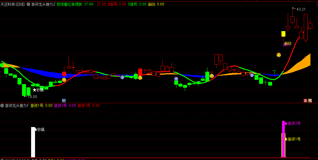 【游资龙头接力擒龙主升浪】主图/副图指标，顺势而为，追踪热点龙头，自己可以做选股！