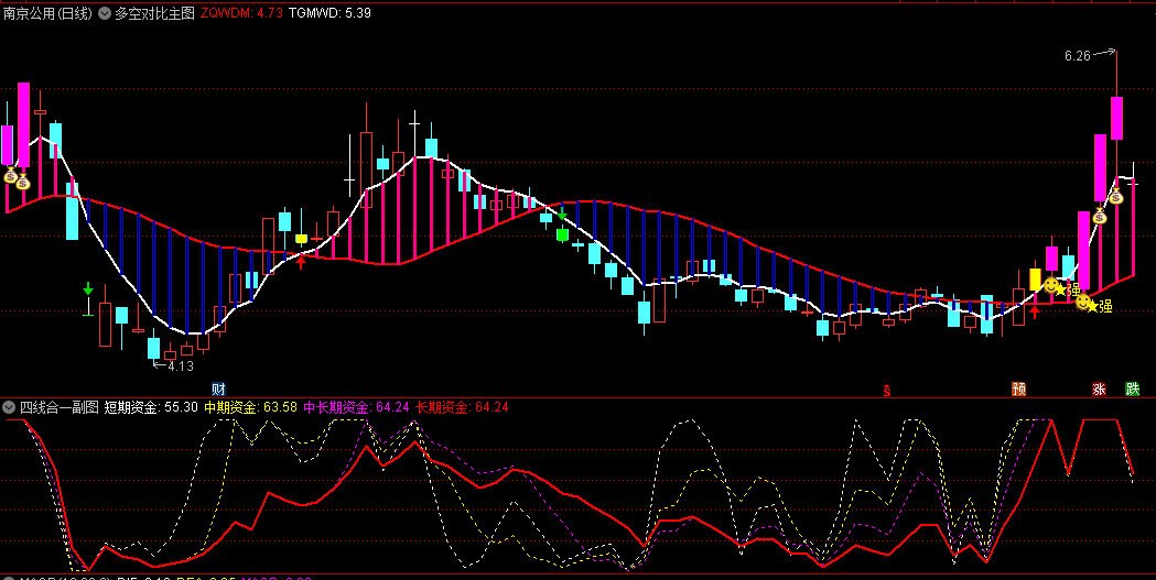 〖主力资金多空对比〗主图/副图/选股指标 金叉红箭头擒龙指标公式 金叉擒龙信号准 通达信 源码