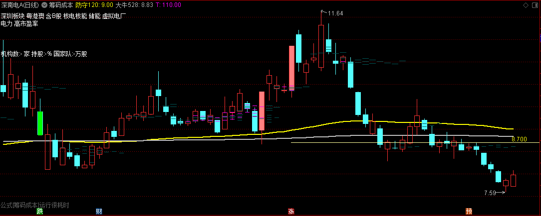 〖筹码成本〗主图指标 清晰可见主力见仓与洗盘 源码分享 通达信 源码