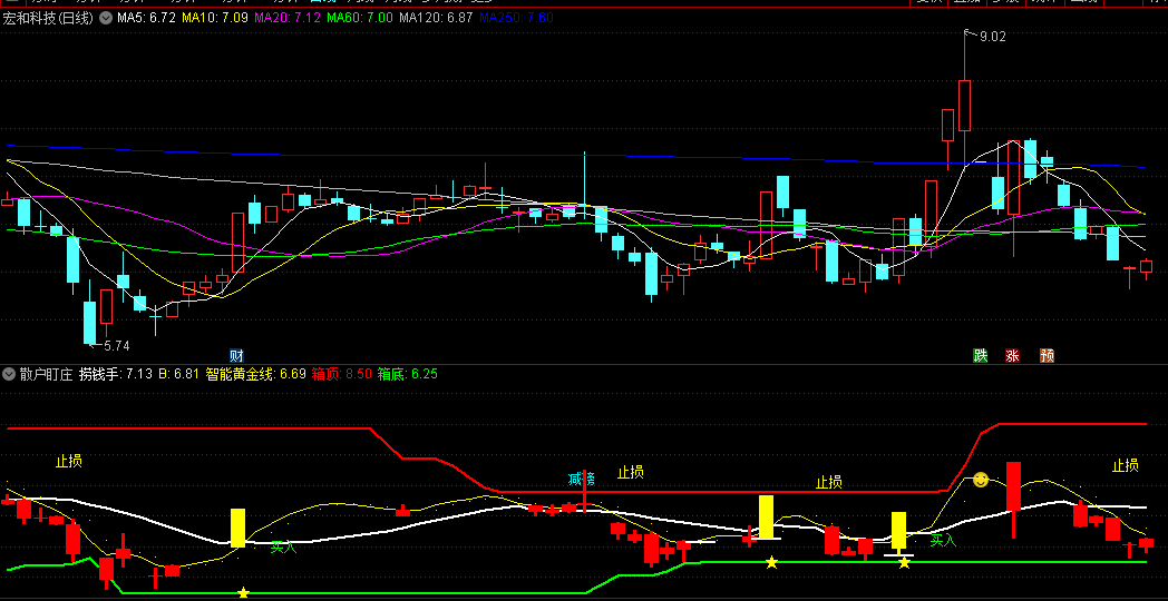 通过智能黄金线的波动做高低找主力的散户盯庄副图公式