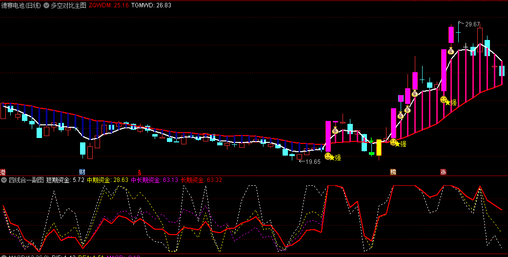 〖主力资金多空对比〗主图/副图/选股指标 金叉红箭头擒龙指标公式 金叉擒龙信号准 通达信 源码