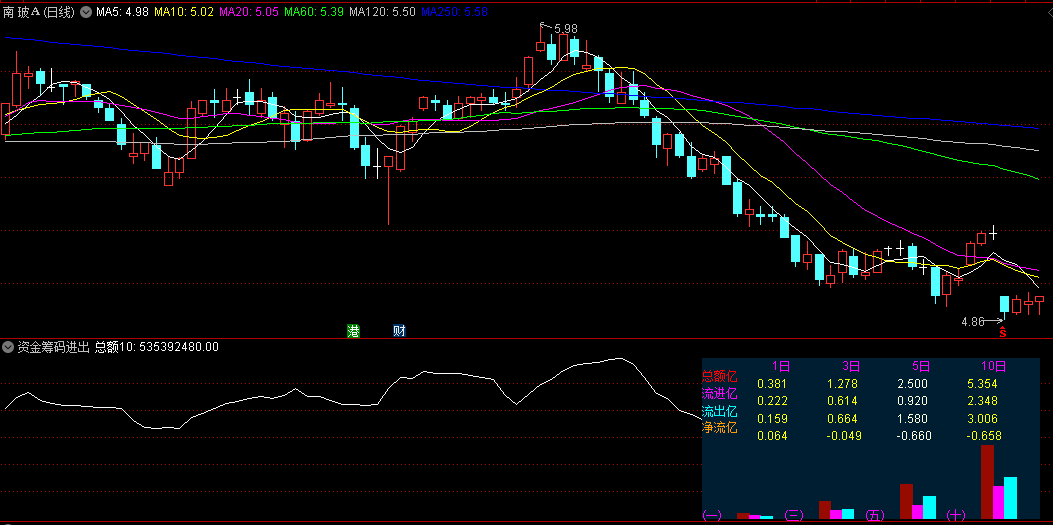资金筹码进出副图指标，直观反映了不同时间周期内资金流进出情况，识别底部吸筹起飞信号