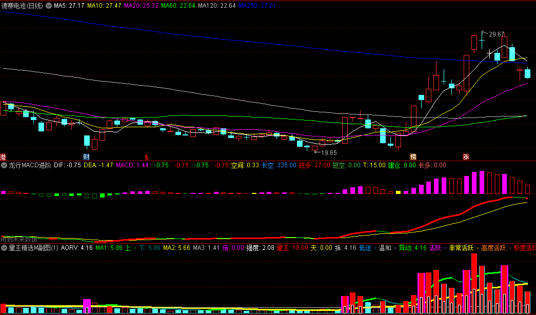 〖龙行MACD+量王精选〗副图指标 龙行趋势线细节版 手机电脑均适用 通达信 源码