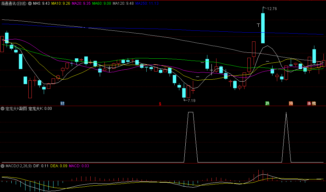 【定龙大k】副图/选股指标 实用技巧选股 五天内跌幅大可以加入了 通达信 源码