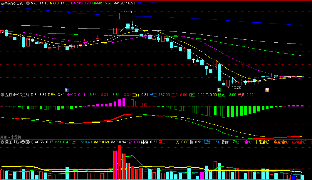 〖龙行MACD+量王精选〗副图指标 龙行趋势线细节版 手机电脑均适用 通达信 源码