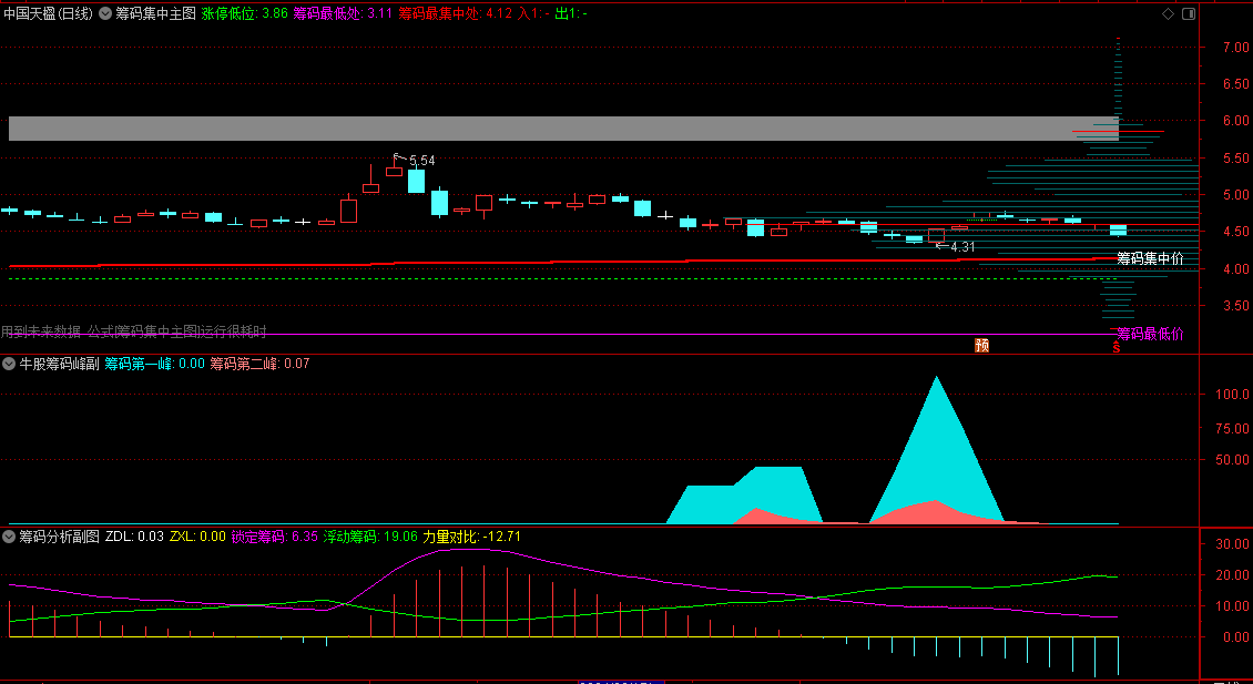 牛股筹码峰主图/副图指标，捕捉大牛股利器，当蓝色筹码峰与粉色筹码峰同时出现，是庄家建仓完毕即将拉升信号