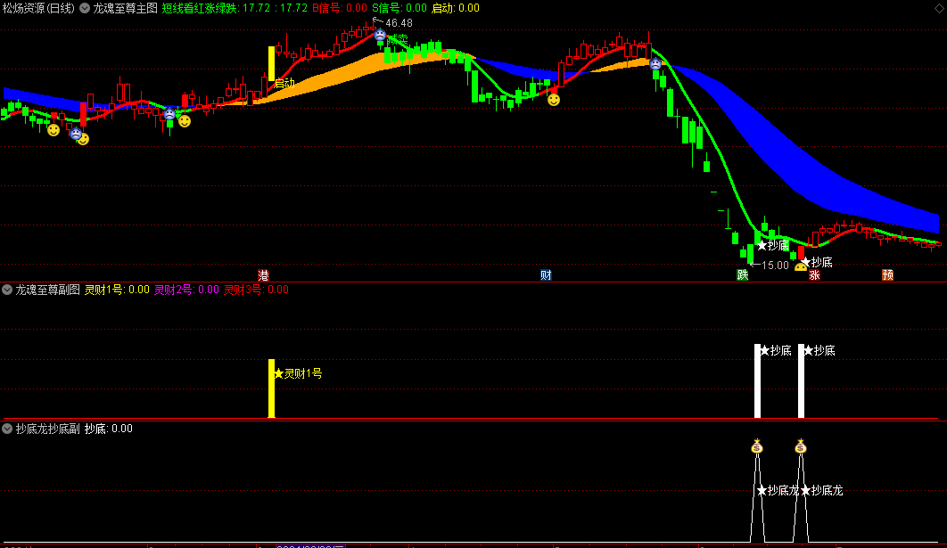 龙魂至尊主图/副图/选股套装指标，市场热点追踪与趋势捕捉的终极技术分析工具，实现顺势而为的交易策略