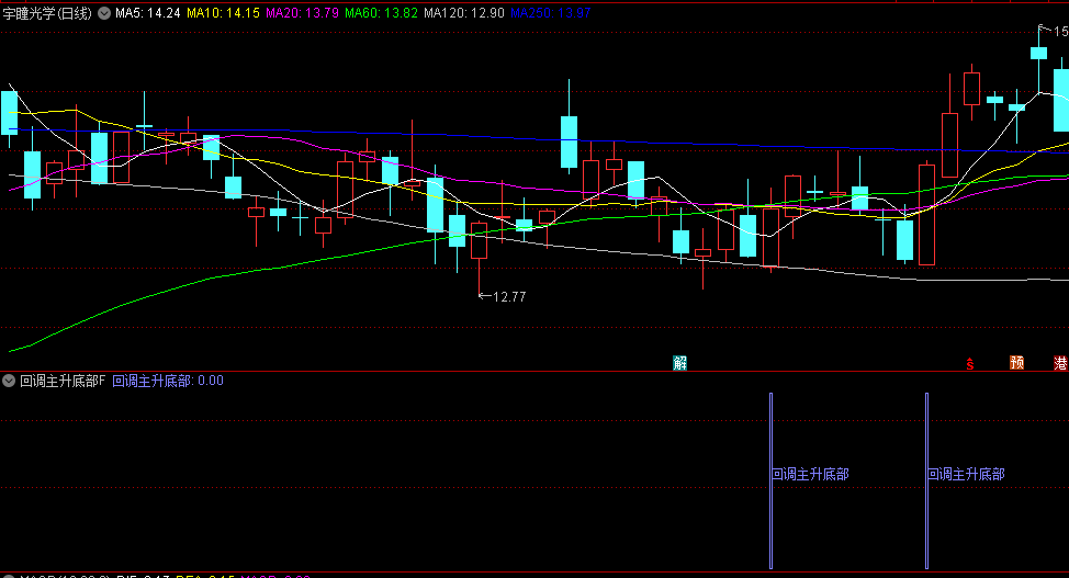 回调主升底部副图/选股指标，专为捕捉回调至关键支撑位启动主升浪行情而设计，适用于短线及超短线操作策略