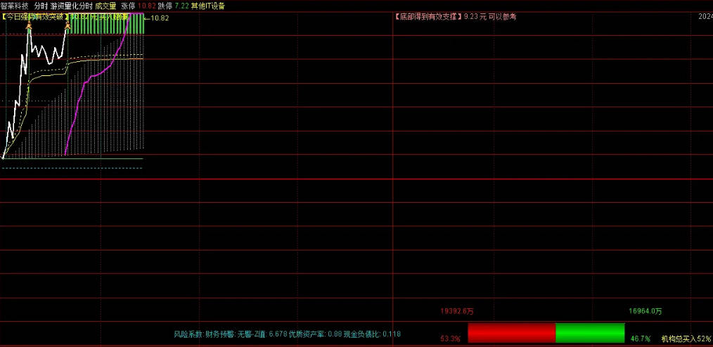 【游资量化分时打板捉牛分时】主图/副图指标，一款量化分时指标，此指标电脑端使用效果更好！