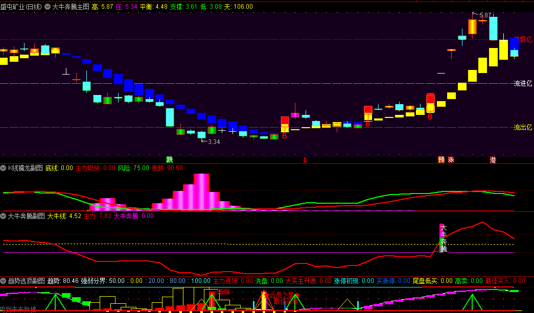 精选〖大牛奔腾抓大牛〗主图/副图/选股指标，附送k线擒龙副图+趋势逃顶副图指标，抓股价迅猛攀升强势股！