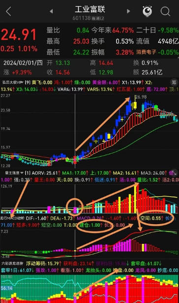 〖龙行MACD+量王精选〗副图指标 龙行趋势线细节版 手机电脑均适用 通达信 源码