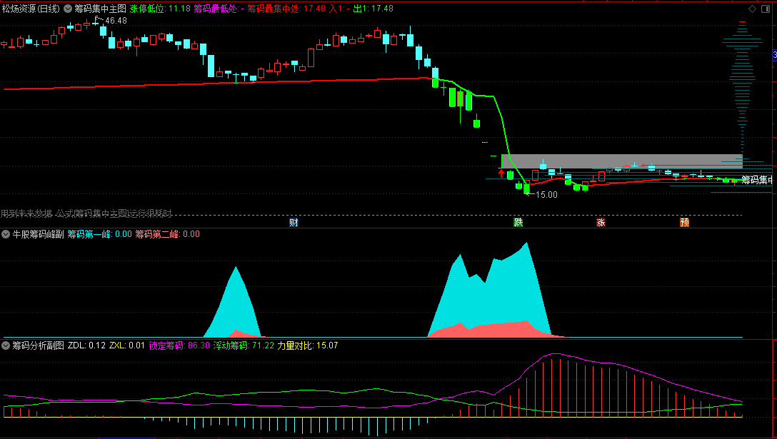 牛股筹码峰主图/副图指标，捕捉大牛股利器，当蓝色筹码峰与粉色筹码峰同时出现，是庄家建仓完毕即将拉升信号