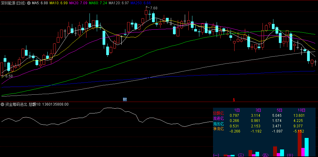 资金筹码进出副图指标，直观反映了不同时间周期内资金流进出情况，识别底部吸筹起飞信号