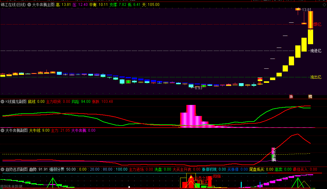 精选〖大牛奔腾抓大牛〗主图/副图/选股指标，附送k线擒龙副图+趋势逃顶副图指标，抓股价迅猛攀升强势股！