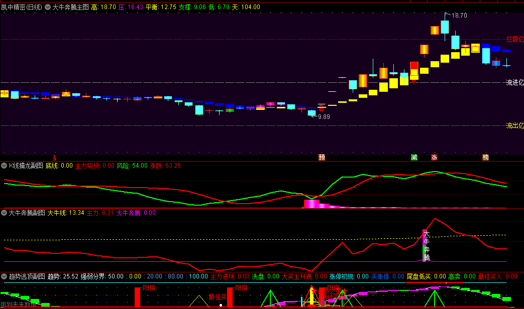 精选〖大牛奔腾抓大牛〗主图/副图/选股指标，附送k线擒龙副图+趋势逃顶副图指标，抓股价迅猛攀升强势股！