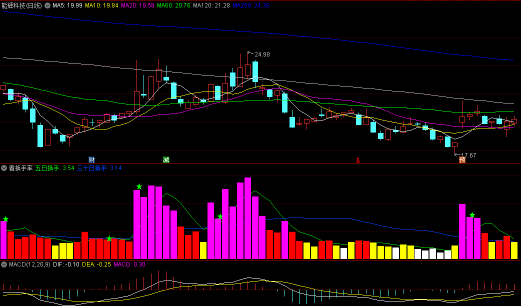 同花顺看换手率副图指标 换手率大于２％为白色 大于３％为红色 大于６％为紫色 源码 效果图