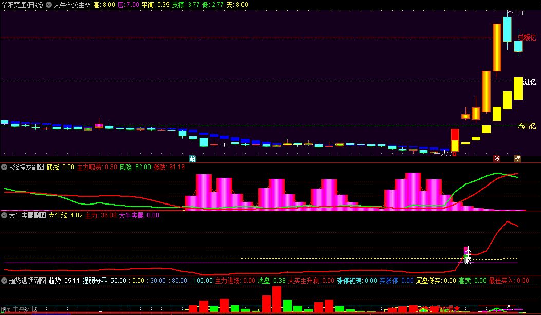 精选〖大牛奔腾抓大牛〗主图/副图/选股指标，附送k线擒龙副图+趋势逃顶副图指标，抓股价迅猛攀升强势股！