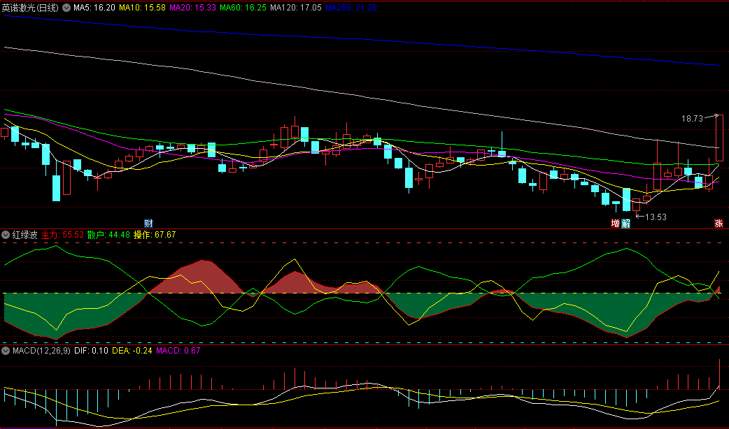 同花顺红绿波副图指标 黄线上穿绿线买入 低位时候配合使用成功率更高 源码 效果图
