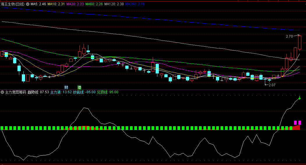 〖主力意图筹码突破〗副图指标 通过趋势线和信号方块 揭示主力资金的流入和流出 通达信 源码
