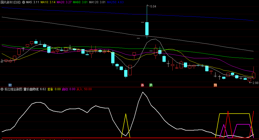 低位掘金副图/选股指标，在市场低位或阶段性底部捕捉买入时机，买在阶段性底部！