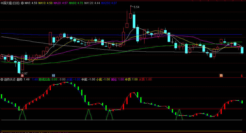 短线趋势买点副图指标，红色小方块出现时，是短线入场买点位置，无未来函数！