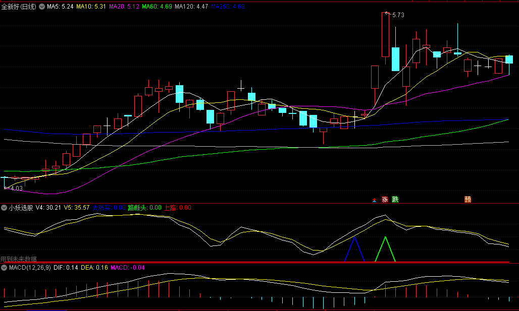 同花顺小妖选股副图指标 红色箭头第一买点 蓝色箭头第二买点 源码 效果图